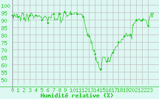 Courbe de l'humidit relative pour Romorantin (41)