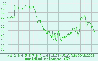 Courbe de l'humidit relative pour Lanvoc (29)