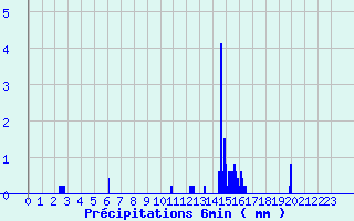 Diagramme des prcipitations pour Matha (17)