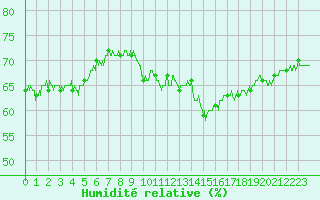 Courbe de l'humidit relative pour Dole-Tavaux (39)