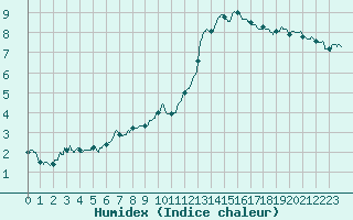 Courbe de l'humidex pour Rouen (76)