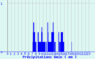 Diagramme des prcipitations pour Canet-de-Salars (12)