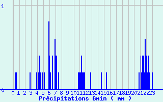 Diagramme des prcipitations pour Marlieux - Le Clou (01)