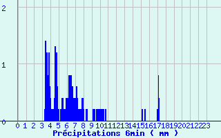 Diagramme des prcipitations pour La Valla-en-Gier (42)
