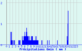 Diagramme des prcipitations pour Saint-Florent-sur-Cher (18)