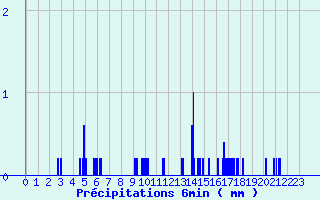 Diagramme des prcipitations pour Chapelle-Guillaume (28)