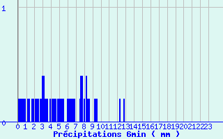 Diagramme des prcipitations pour Monpazier (24)