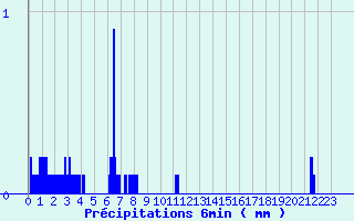 Diagramme des prcipitations pour Val-Cenis Termignon (73)