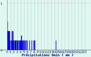 Diagramme des prcipitations pour Joncherey (90)