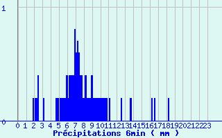 Diagramme des prcipitations pour Saint-Martin-d