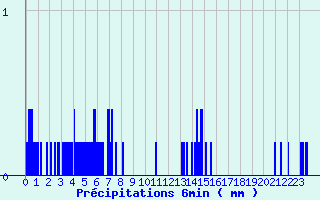 Diagramme des prcipitations pour Meymac (19)