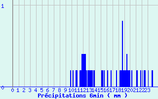 Diagramme des prcipitations pour Monsols (69)