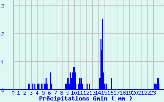 Diagramme des prcipitations pour Montpezat-sous-Bauzon (07)