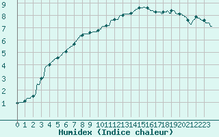 Courbe de l'humidex pour Nancy - Essey (54)