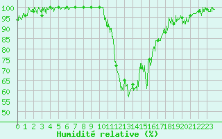 Courbe de l'humidit relative pour Bagnres-de-Luchon (31)