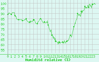Courbe de l'humidit relative pour Bergerac (24)