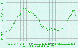 Courbe de l'humidit relative pour Aurillac (15)