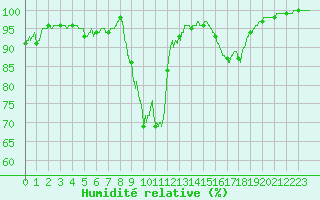 Courbe de l'humidit relative pour Vauvenargues (13)
