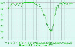 Courbe de l'humidit relative pour Romorantin (41)