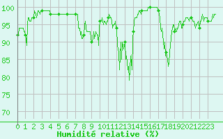 Courbe de l'humidit relative pour La Pesse (39)