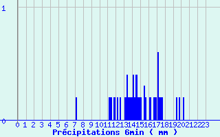 Diagramme des prcipitations pour Le Gast (14)