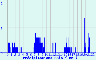 Diagramme des prcipitations pour Saint-Dizier-l