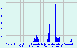 Diagramme des prcipitations pour Savign-sur-Lathan (37)