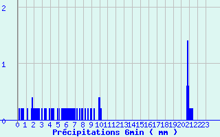 Diagramme des prcipitations pour Aurillac Ville (15)