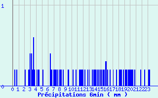 Diagramme des prcipitations pour Beaurepaire (38)