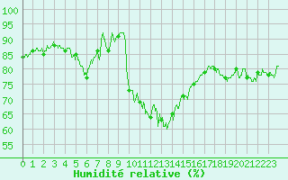 Courbe de l'humidit relative pour Grenoble/St-Etienne-St-Geoirs (38)