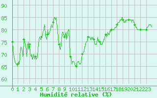 Courbe de l'humidit relative pour Le Puy - Loudes (43)
