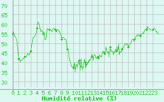 Courbe de l'humidit relative pour Lons-le-Saunier (39)