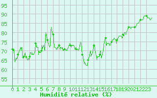 Courbe de l'humidit relative pour Lanvoc (29)