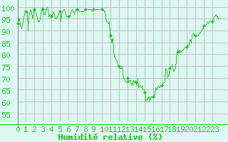 Courbe de l'humidit relative pour Saint-Etienne (42)