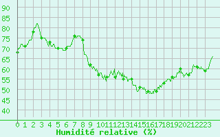 Courbe de l'humidit relative pour Montauban (82)