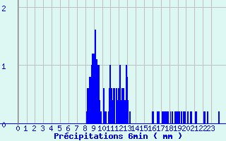 Diagramme des prcipitations pour Bourdons (52)