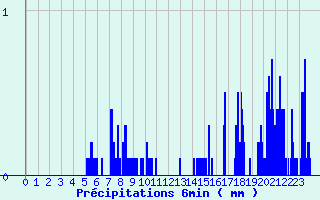 Diagramme des prcipitations pour Cros Georand (07)