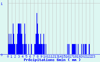 Diagramme des prcipitations pour Ayros Arbouix (65)