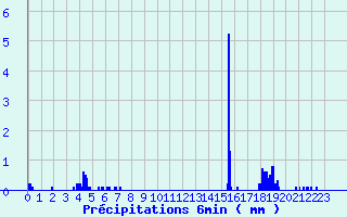 Diagramme des prcipitations pour Novel (74)