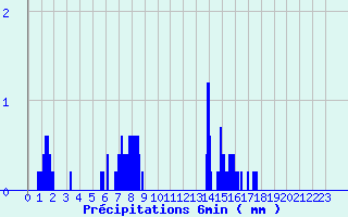 Diagramme des prcipitations pour Mailles (04)