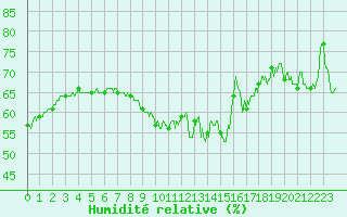 Courbe de l'humidit relative pour Cap Bar (66)