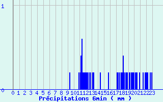 Diagramme des prcipitations pour Saint-Vrand - Taponas (69)