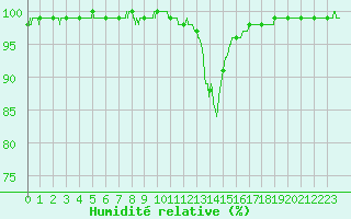 Courbe de l'humidit relative pour Biarritz (64)