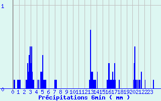 Diagramme des prcipitations pour Chateau-Ville-Vieille (05)