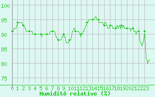 Courbe de l'humidit relative pour Alenon (61)