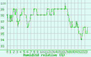 Courbe de l'humidit relative pour Grez-en-Boure (53)