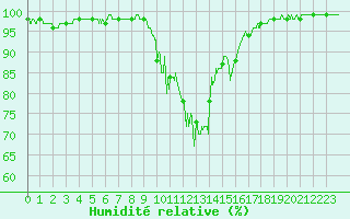 Courbe de l'humidit relative pour Chteau-Chinon (58)