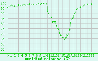 Courbe de l'humidit relative pour Cognac (16)