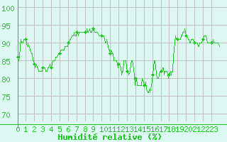 Courbe de l'humidit relative pour Rennes (35)