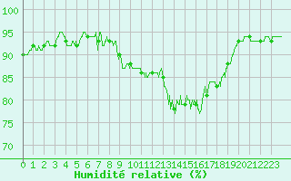 Courbe de l'humidit relative pour Cap de la Hague (50)